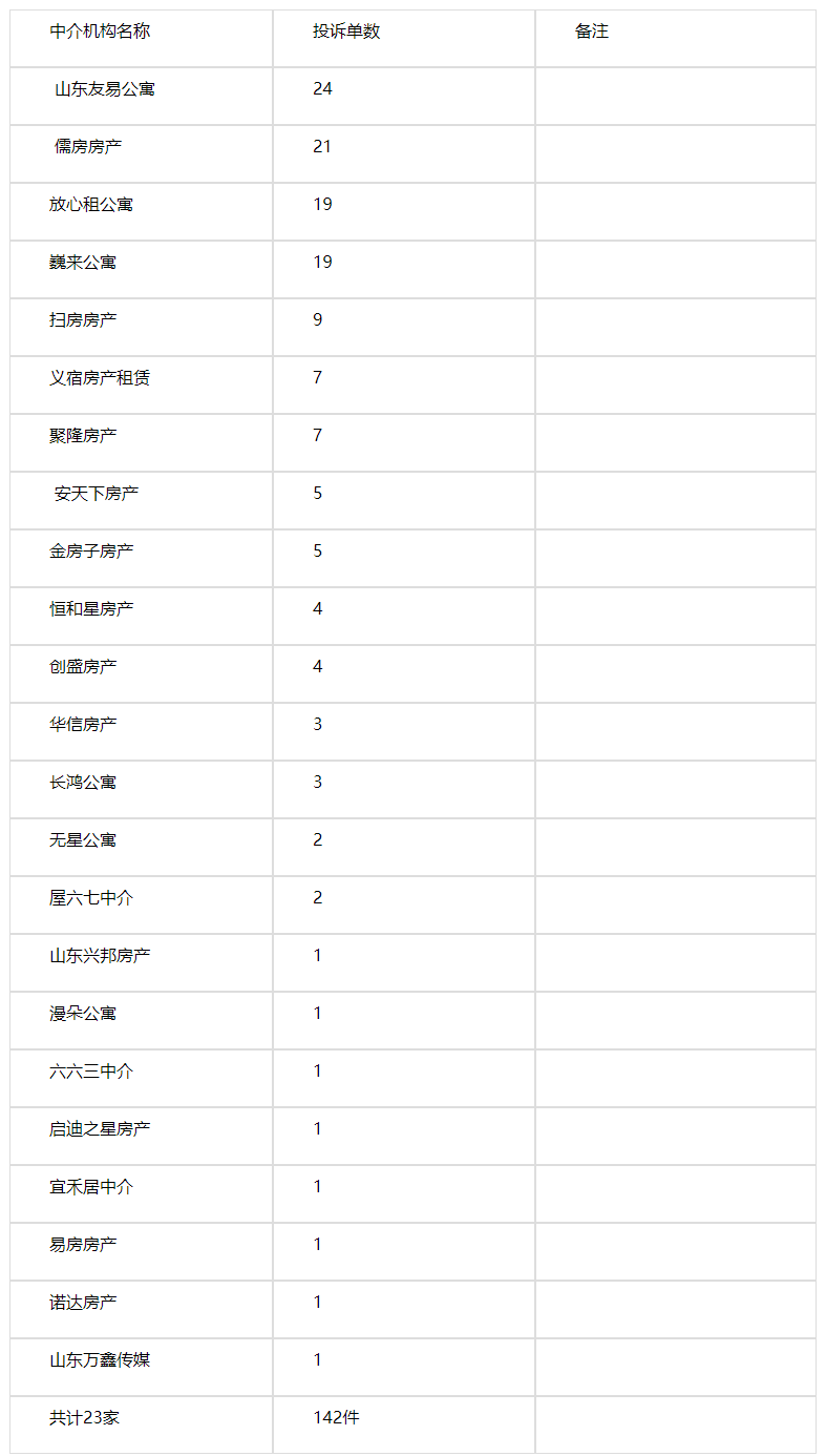 聊城市住房和城乡建设局 - 房地产业 - 2025年第六期关于房产中介机构投诉情况通报.png